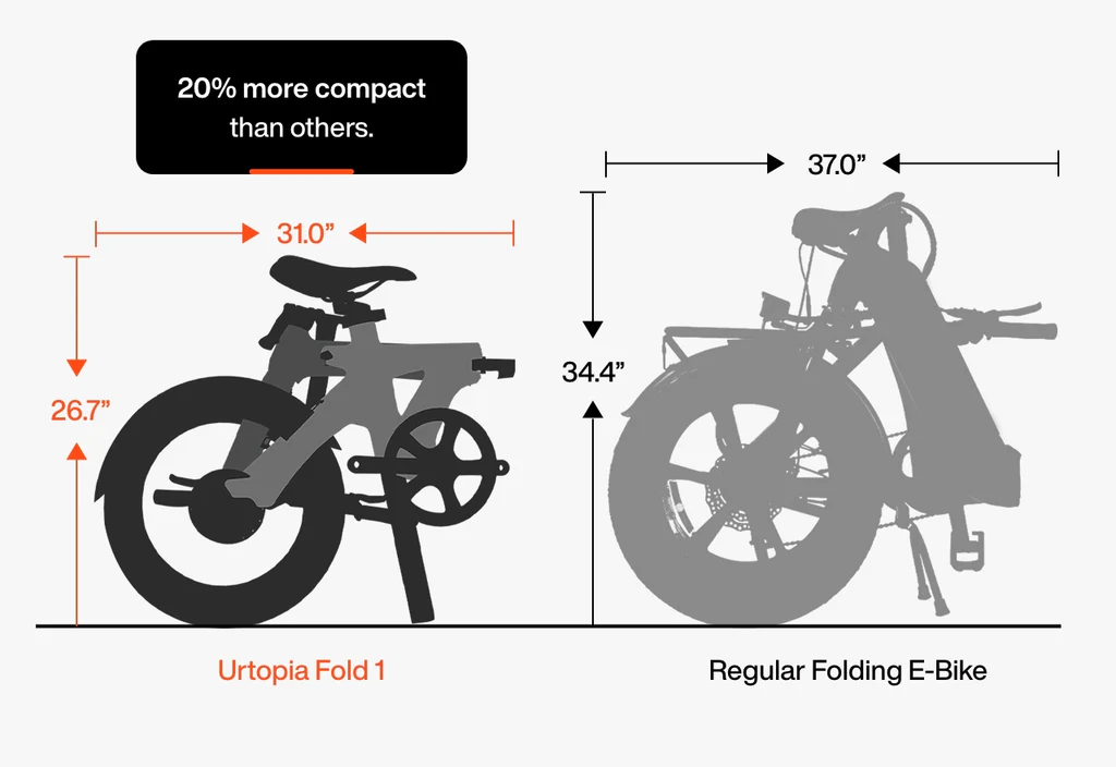 Comparison chart showing the Urtopia - Carbon Fold 1 eBike at 31.0" x 26.7", which is 20% more compact than a typical carbon fiber folding e-bike measuring 37.0" x 34.4".