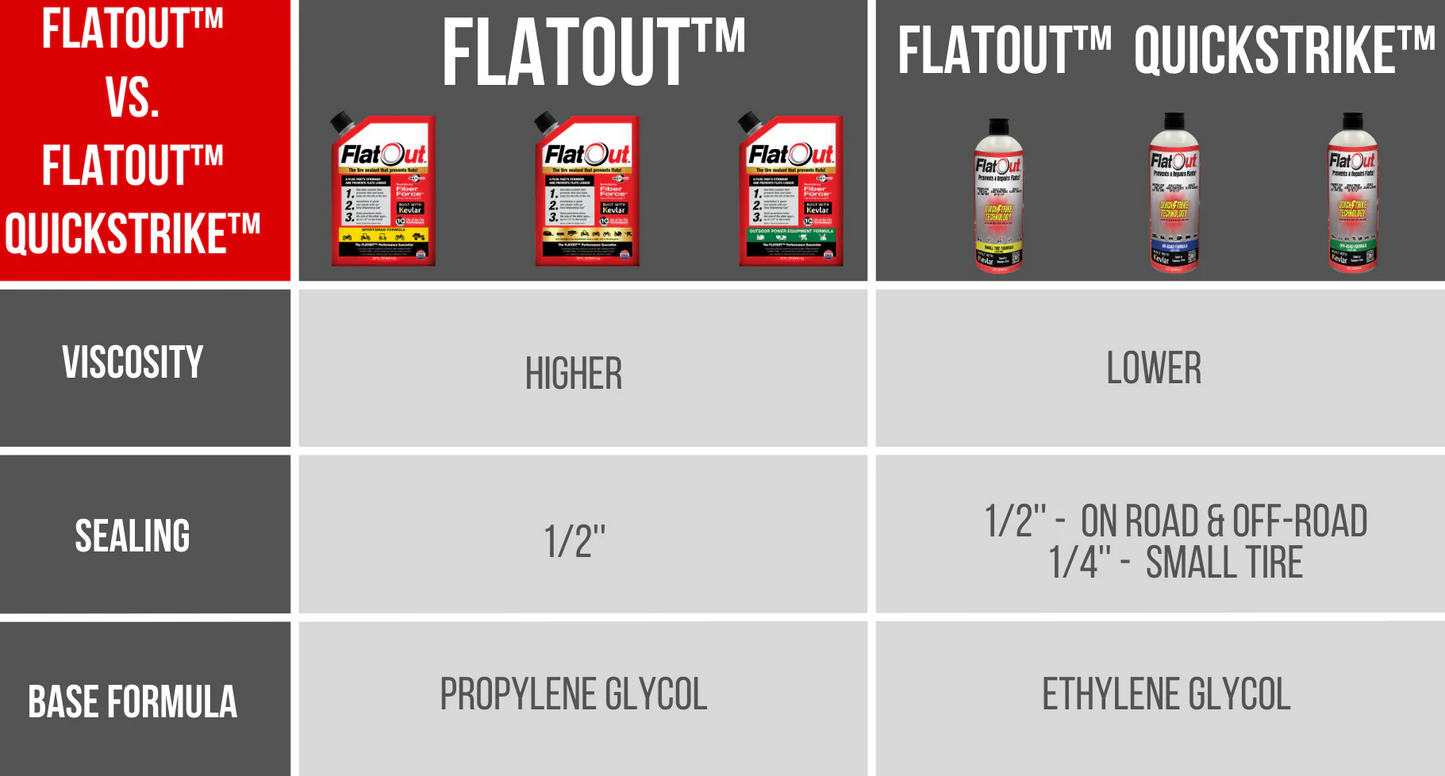 Comparison chart of Multi Seal's FlatOut vs. FlatOut QuickStrike Off-Road shows differences in viscosity, sealing, and base formula. FlatOut has higher viscosity with propylene glycol and Kevlar particles, while QuickStrike uses ethylene glycol for quicker application.