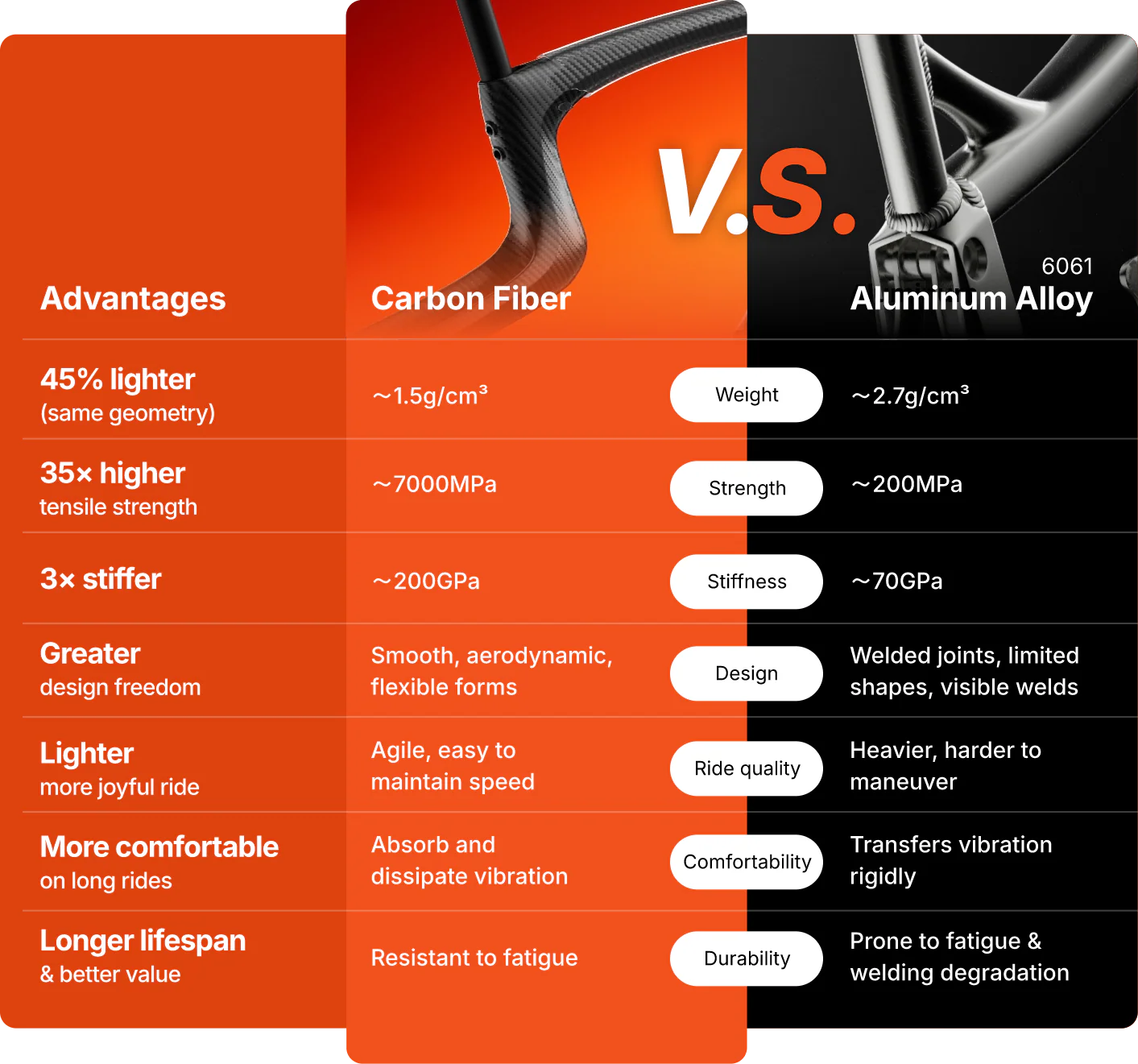 Comparison chart: Carbon fiber vs 6061 aluminum bike frames, highlighting how the Urtopia Carbon Classic by Urtopia excels as a lightweight eBike with enhanced strength, stiffness, comfort, and superior ride quality.