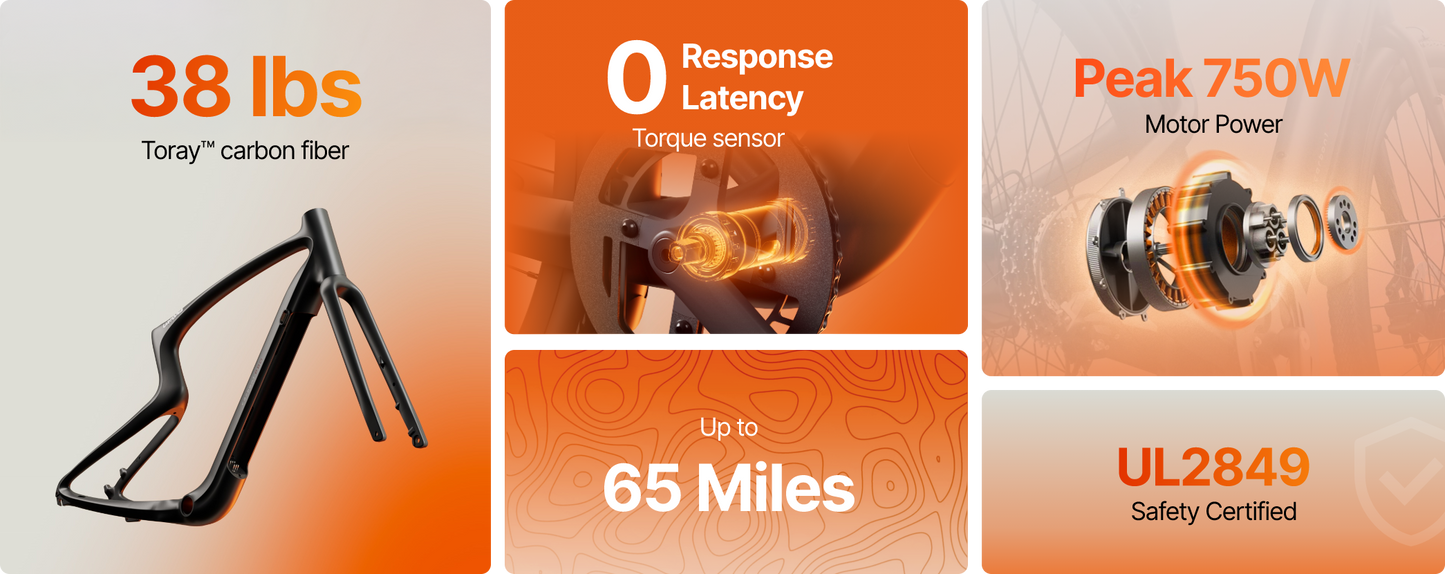 Orange infographic highlights: Urtopia Carbon Classic eBike by Urtopia—just 38 lbs, 0 response latency torque sensor, peak motor power of 750W, up to 65-mile range, and UL2849 safety certified—a truly lightweight electric bike.