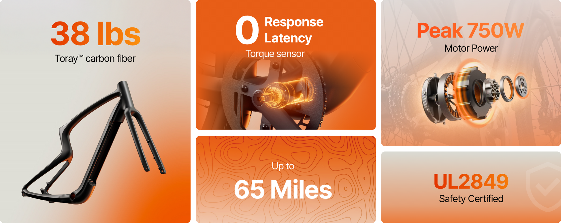 Orange infographic highlights: Urtopia Carbon Classic eBike by Urtopia—just 38 lbs, 0 response latency torque sensor, peak motor power of 750W, up to 65-mile range, and UL2849 safety certified—a truly lightweight electric bike.