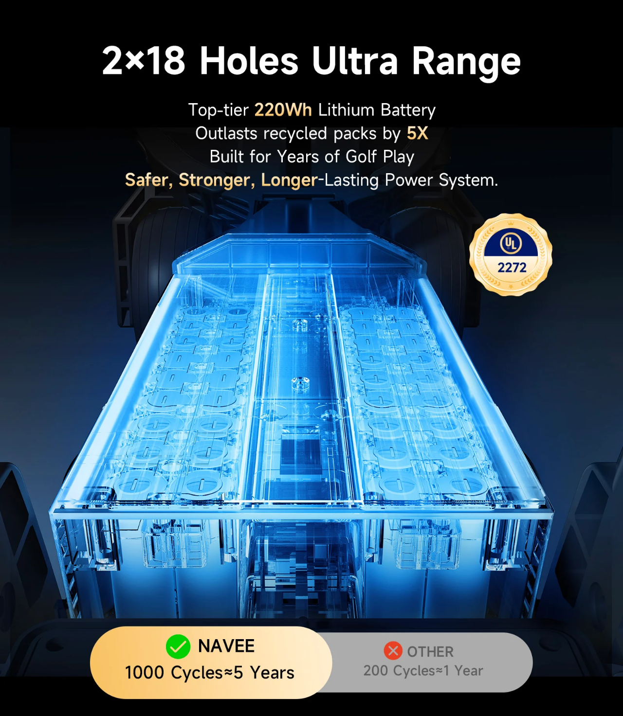 The Navee Birdie 3X by Navee is a transparent blue lithium battery for electric golf carts with "2x18 Holes Ultra Range," 220Wh power, 5x durability, and "1000 Cycles=5 Years" vs. "200 Cycles=1 Year"—ideal for Tampa Bay golf fans.
