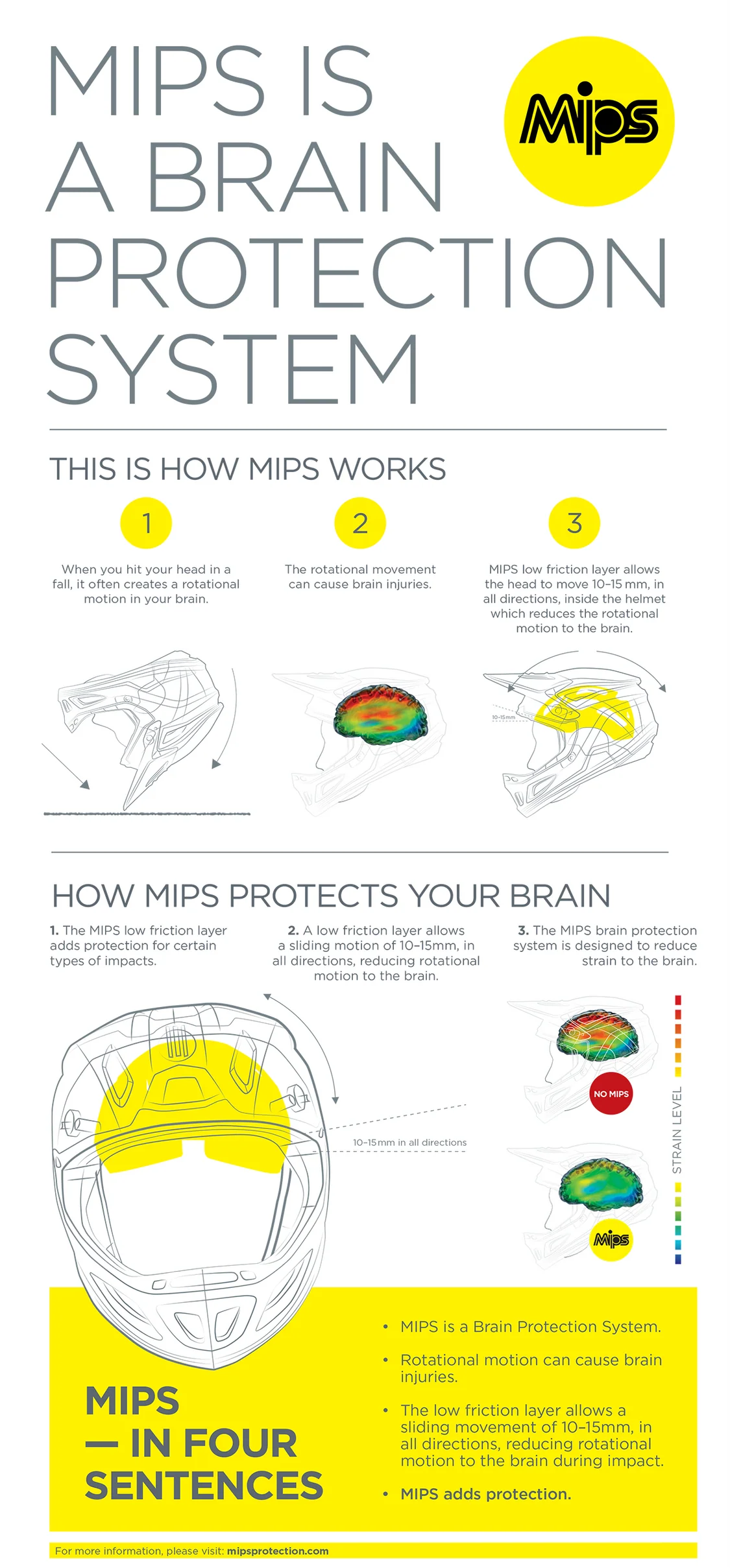 Infographic showing how the MIPS Brain Protection System works in the Thor Sector Helmet - Runner MIPS (Gray/Teal) by Thor, with diagrams of head movement, brain impact, and helmet structure to illustrate safety features.