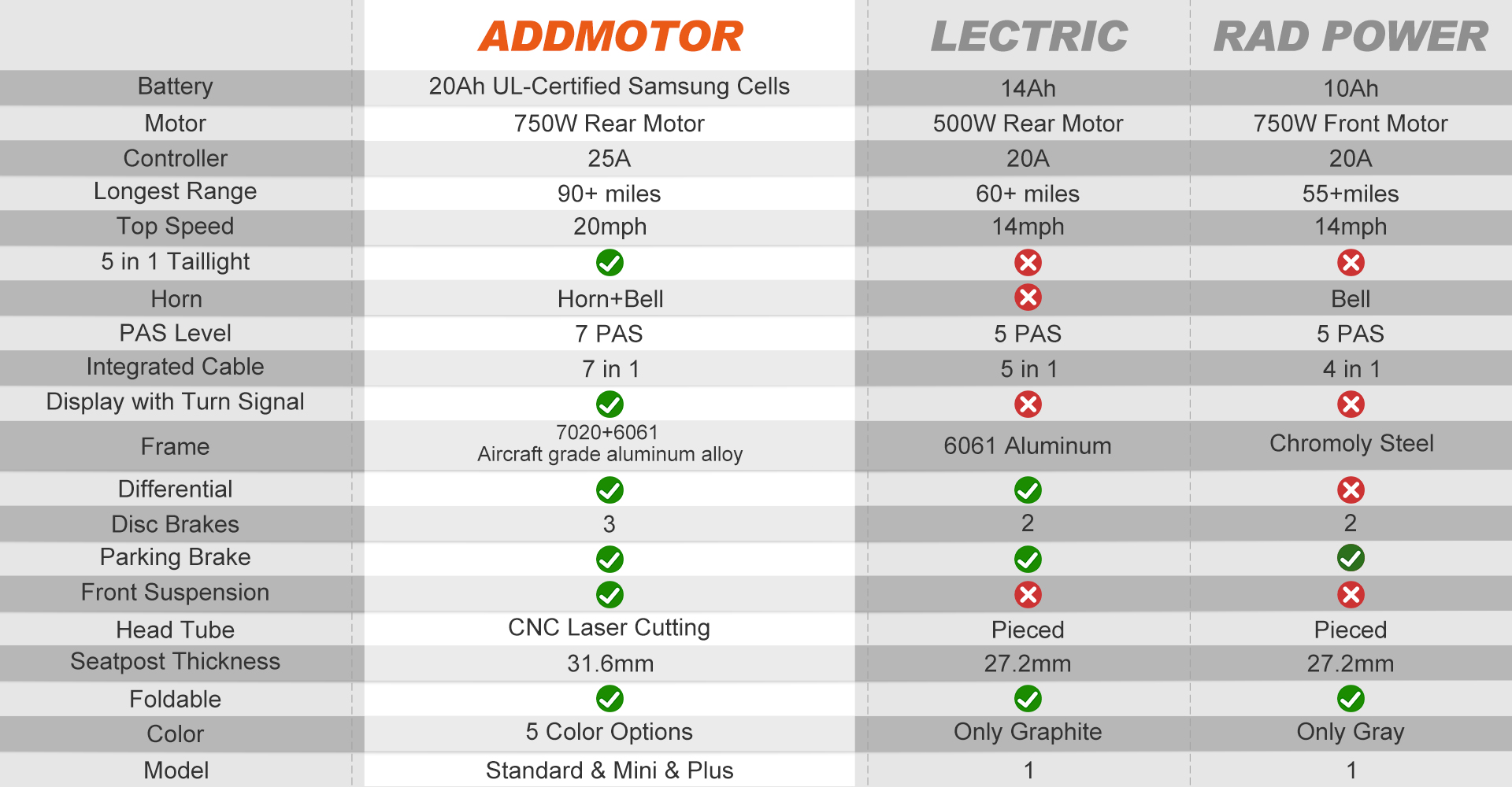 Comparison chart of three e-bikes: Addmotor CitiTri E-310, LECTRIC, and RAD POWER, highlighting sleek designs with powerful motors. It includes specifications such as battery, motor, range, speed, material, and features with check and cross marks. The Addmotor model even offers a folding electric trike option.