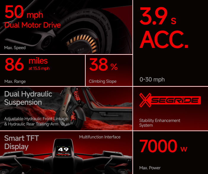 Infographic featuring Segway GT3 Pro Super Scooter specs: 50 mph top speed, 86-mile range, 38% climbing slope, 0–30 mph in 3.9s, dual hydraulic suspension, smart TFT display, and up to 7000W power for high performance.