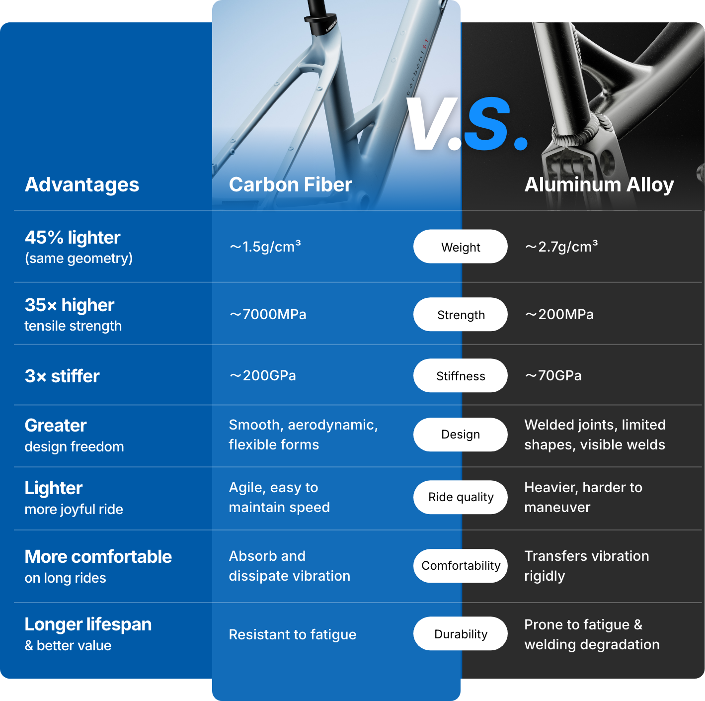 Comparison chart of carbon fiber vs. aluminum alloy bike frames, highlighting weight, strength, stiffness, ride quality, comfort & durability—perfect for choosing the lightweight Urtopia - Carbon Classic Step-Thru eBike by Urtopia with removable Samsung battery.