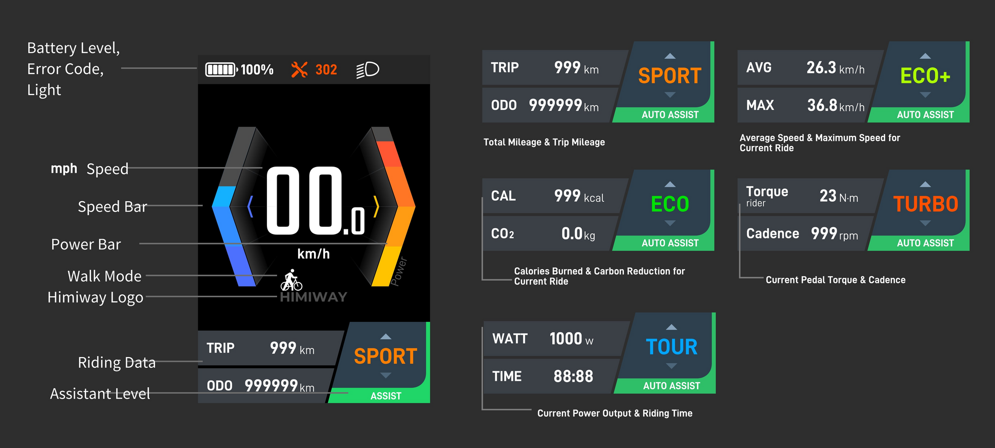 The Himiway A7 Electric Bike features a digital display on a sleek black background, showing speed, battery level, error codes, modes (Sport, Eco, Turbo, Tour), ride data, speed bar and power bar. It's powered by a robust 500W hub motor and long-range battery.