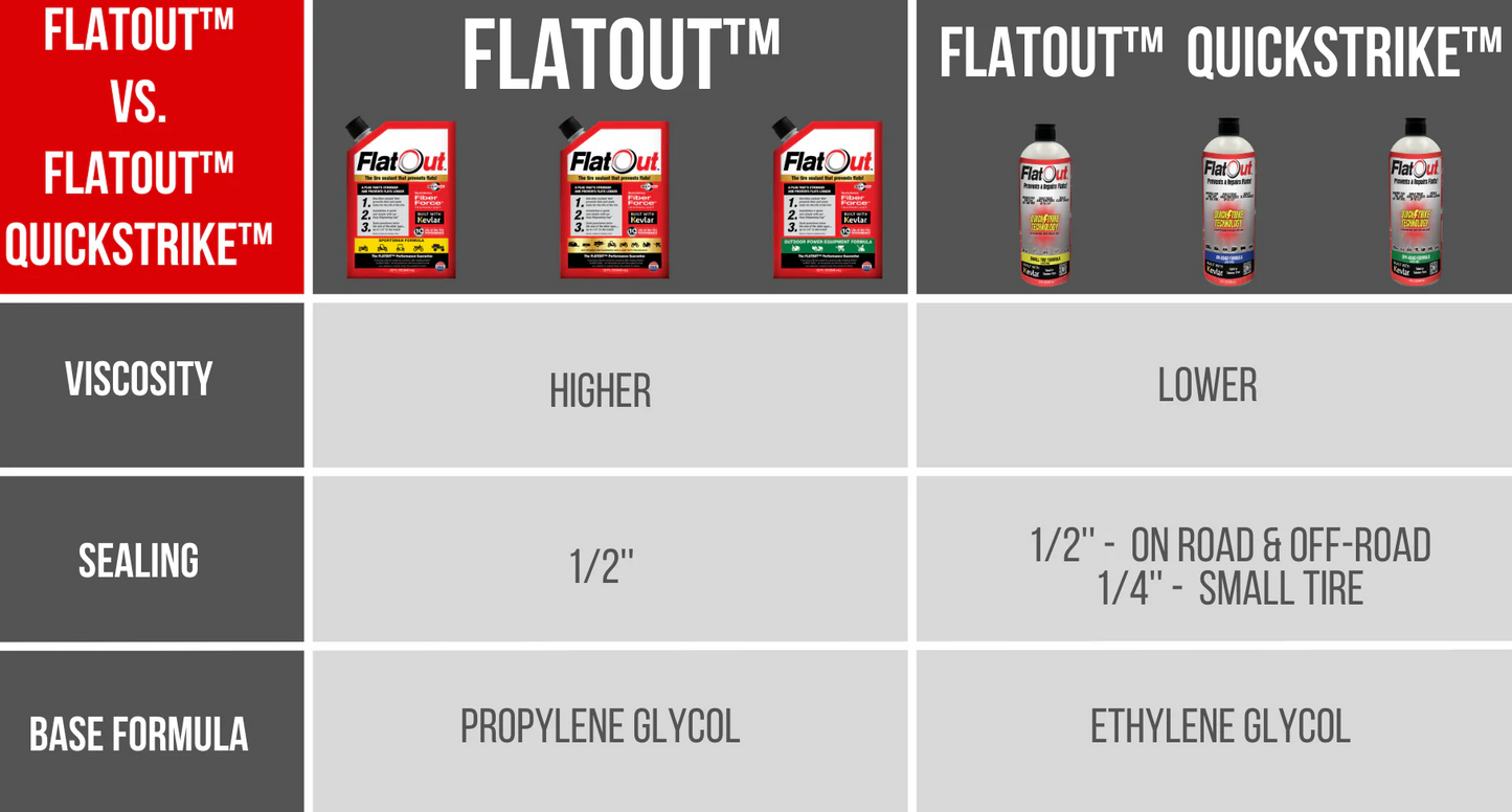 Comparison chart of Multi Seal's FlatOut and QuickStrike Off-Road 32oz tire sealant products, showcasing differences in viscosity, sealing ability, and base formula. FlatOut has higher viscosity and propylene glycol with Kevlar fibers, while QuickStrike Off-Road 32oz features lower viscosity and ethylene glycol.