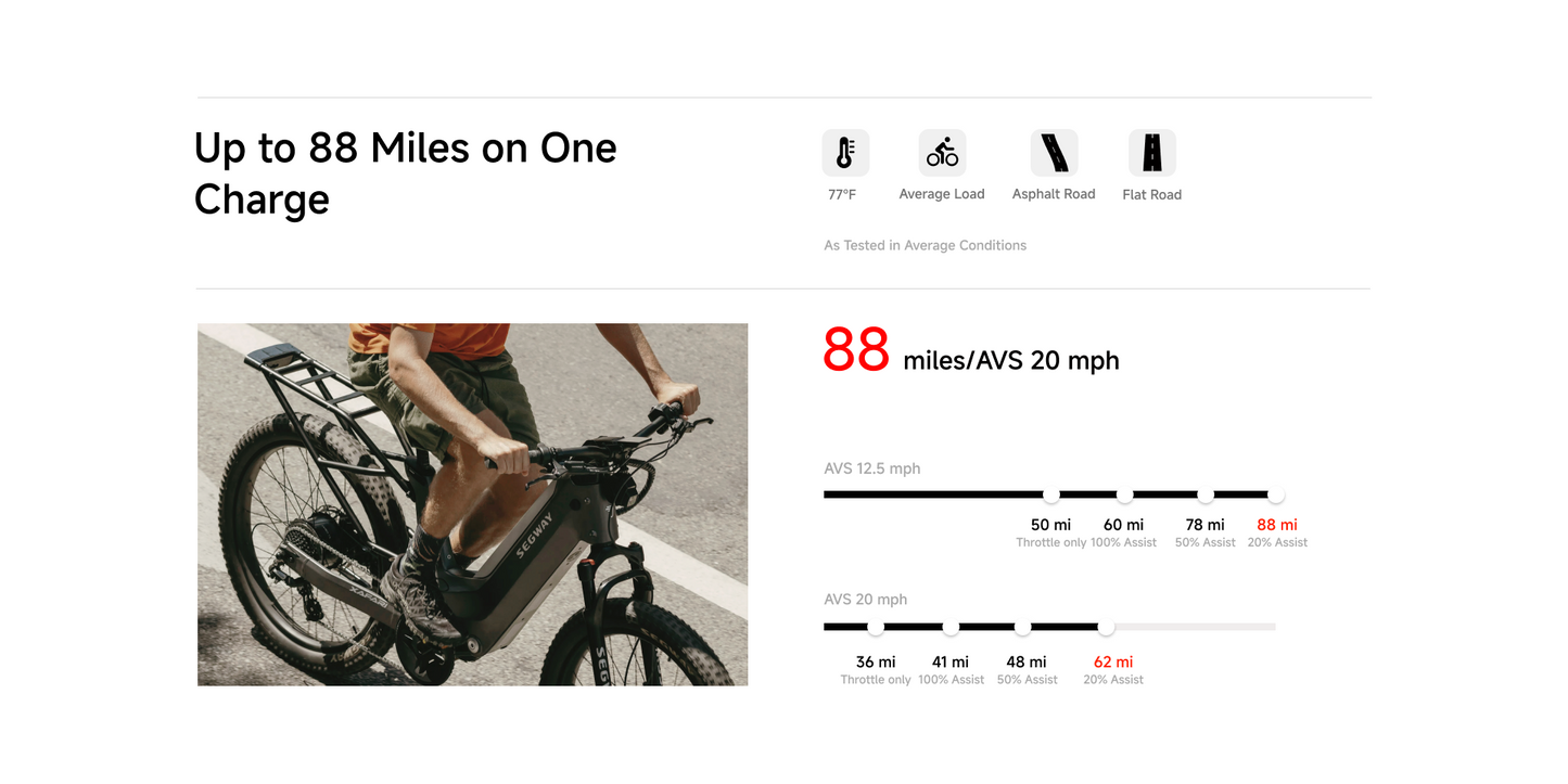 A person traverses various terrains on the Segway Xafari by Segway, boasting an 88-mile range per charge at 20 mph under 77°F with an average load, equipped with a powerful motor. A graph shows distance changes at varying speeds.